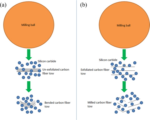 Conceptual models of interaction of milling ball with carbon fibers and silicon carbide powder for, (a) un-exfoliated carbon fiber tow, (b) exfoliated carbon fiber tow.