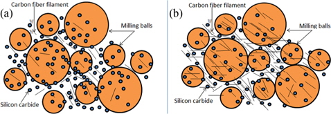 Conceptual model of interaction of milling balls with carbon fibers and silicon carbide, (a) low carbon fiber loading, (b) high carbon fiber loading.