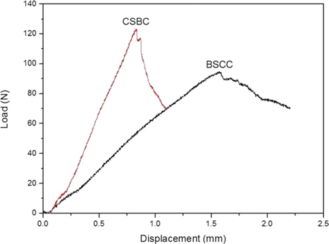 Flexural load-displacement curves of basalt skin-carbon core (BSCC) and carbon skin-basalt core (CSBC) composites.