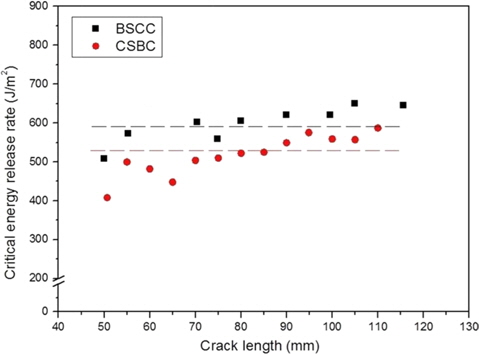 Comparison of critical energy release rate, GIc, of basalt skincarbon core (BSCC) and carbon skin-basalt core (CSBC) composites.