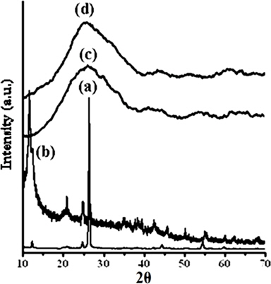 X-ray diffraction spectra of (a) graphite, (b) graphene oxide, (c) polypyrrole and (d) [IV].