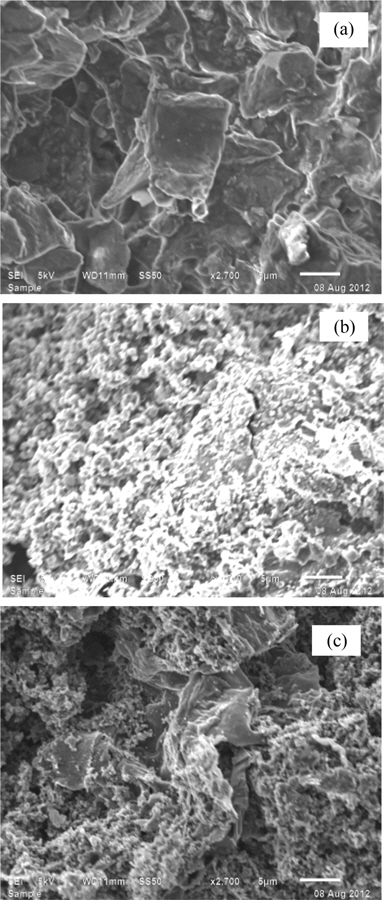 Scanning electron microscopy images of (a) graphene oxide, (b) polypyrrole and (c) [IV] at 5 μm, 2.7 KX.
