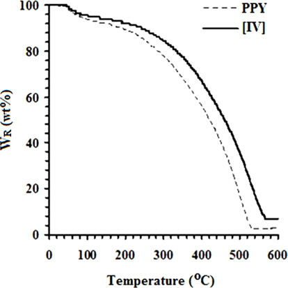 Thermogravimetric analysis curve of polypyrrole (PPY) and [IV] prepared at 10 ± 1℃.