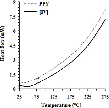 Differential scanning calorimetry scans of polypyrrole (PPY) and [IV] prepared at 10 ± 1℃.