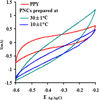 Cyclic voltammograms at a scan rate of 0.1 V/s for polypyrrole (PPY) and polymer nanocomposites (PNCs) prepared at 10 ± 1℃.