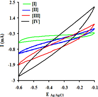 Cyclic voltammograms at a scan rate of 0.2 V/s for polymer nanocomposites prepared at 10 ± 1℃.