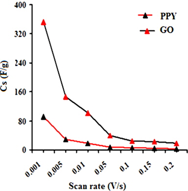 Effect of the scan rate on Cs of graphene oxide (GO) and polypyrrole (PPY).