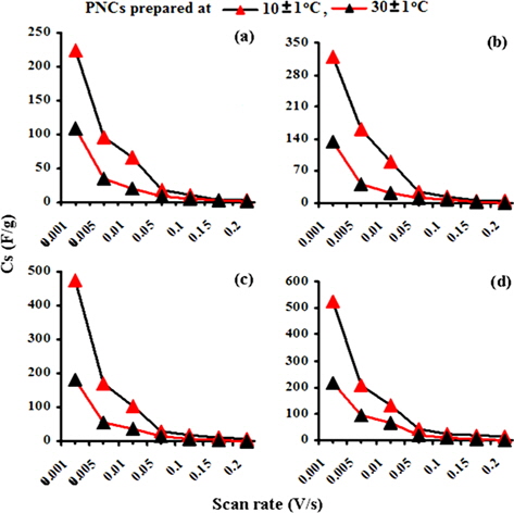 Effect of the scan rate on the specific conductance values of (a) [I], (b) [II], (c) [III] and (d) [IV]. PNC: polymer nanocomposites.
