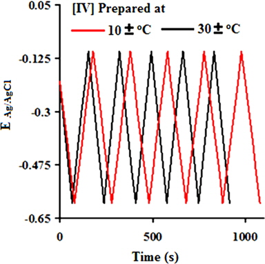 Charge-discharge curves at 10 mA/cm of [IV].
