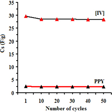Effect of the number of cycles on the Cs values ofpolypyrrole (PPY) and [IV] prepared at 10 ± 1℃.