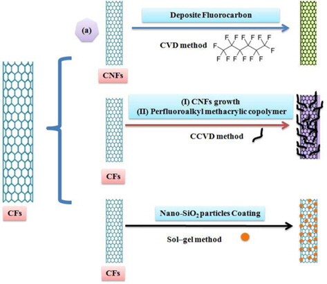 Illustration of the fabrication process for superhydrophobic carbon fiber (CF) surfaces (a) fluorinated carbon nanofibers (CNFs); (b) fluorinated CNFs/CF fabric with two-tier roughness; (c) SiO2 nanoparticle coated CF composite with two-tier roughness. CCVD: catalytic chemical vapor deposition