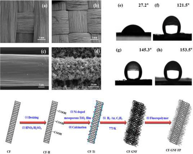 Scanning electron microscopy (a-h) and transmission electron microsocpy (i and j) images of carbon fibers (CFs) (a-c) pristine CFs; (d) Ni-doped mesoporous TiO2 film coated CFs; (e-j) graphite nanofibers coated CFs.