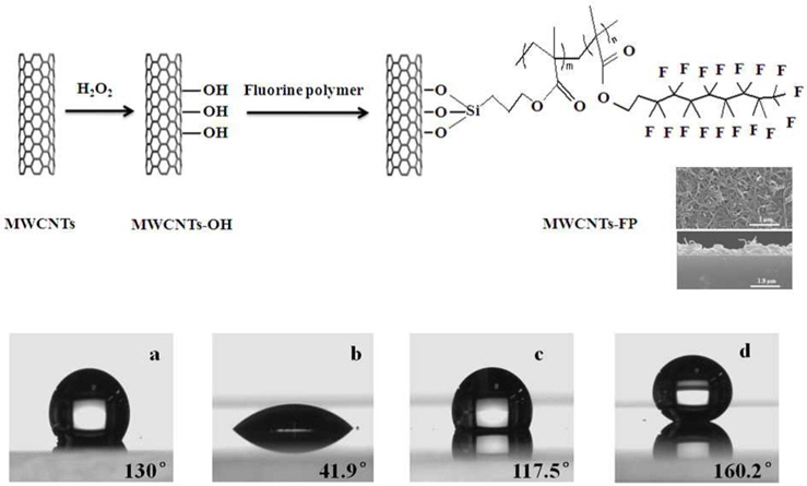 Preparation procedure of FP modified MWCNTs and Illustrating the changes of water contact angle of the films. (a) pristine MWCNTs coated films; (b) oxidized MWCNTs-OH coated films; (c) FP coated films; (d) MWCNTs-FP coated films (at the volume ratio of MWCNTs/FP =10:3 and 7 coating times).