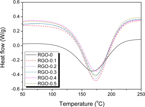 Differential scanning calorimetry curves of reduced graphene oxide (RGO)/epoxy nanocomposites with different RGO loading amounts.