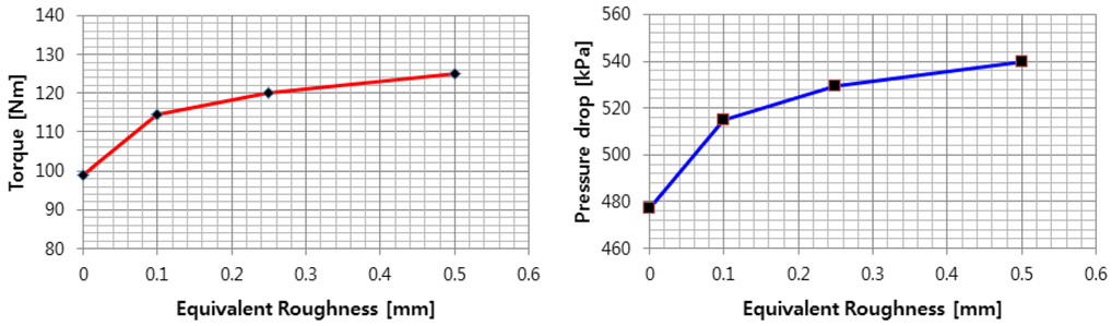 Torque and pressure drop for various equivalent roughness
