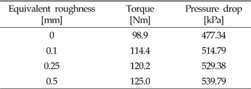 Torque and pressure drop for various equivalent roughness