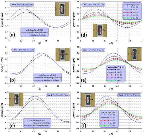 Time series of non-dimensional pore water pressures under front slope(No. 4; see Fig. 4), (a), (b) and (c) with/without submerged breakwaterfor; (d), (e) and (f) for variable wave periods