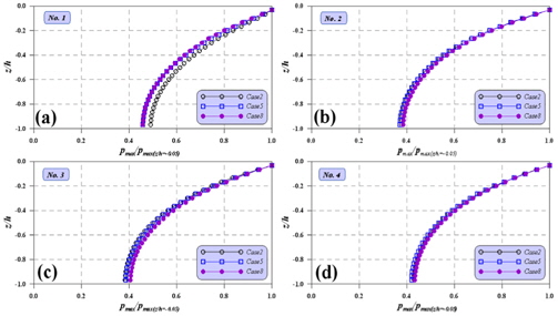 Vertical distribution of non-dimensional pore water pressures (pmax/pmax (z/h=？0.05)) for variable incident wave heights
