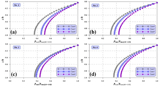 Vertical distribution of non-dimensional pore water pressures (pmax/pmax (z/h=？0.05)) for variable wave periods