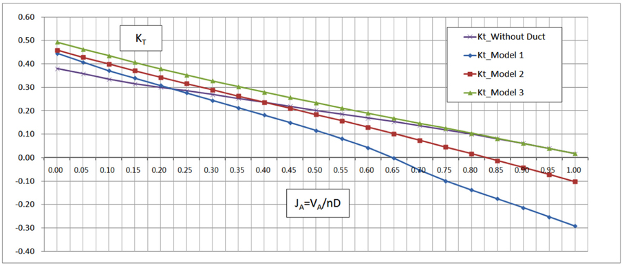 Comparison of the thrust coefficients (KT ) for the three ducted propeller models at open water test