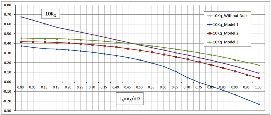 Comparison of the torque coefficients (10KQ ) for the three ducted propeller models at open water test