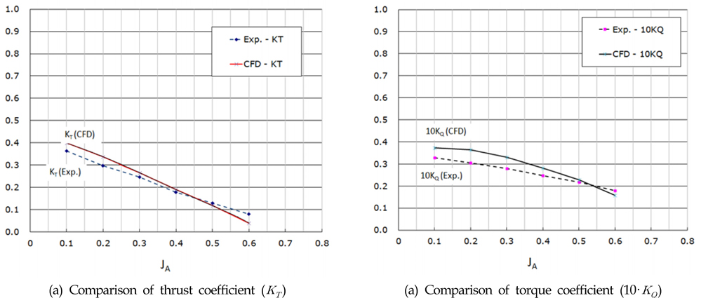 Comparison of computed (CFD) and measured (Experimental test) performance ((a) KT and (b)KQ ) in open water for the ducted propeller model