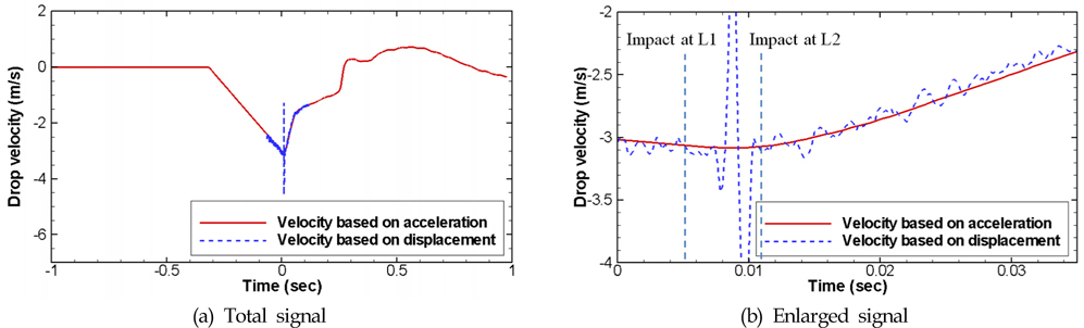Comparison of drop velocity evaluated from the vertical acceleration and displacement (dead-rise angle = 30deg., drop height = 0.5m, tilting angle = 0deg.)