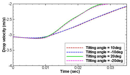 Enlarged time histories of drop velocity with various tinting angles (dead-rise angle = 30deg., drop height = 0.5m)
