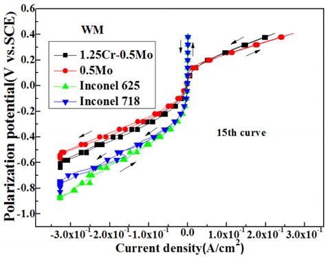 Comparison of cyclic voltammogram curves for weld metals in the case welded with four types of electrode