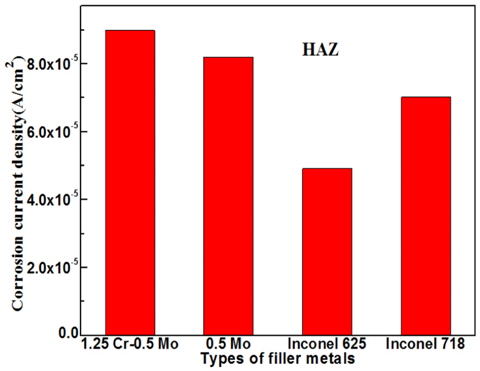 Comparison of corrosion current densities for heat affected zones welded with various electrodes