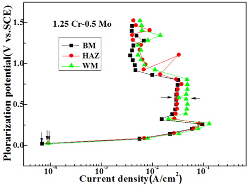 Comparison of anodic polarization curves of weld metal, heat affected and base metal welded with 1.25Cr-0.5Mo type of electrode