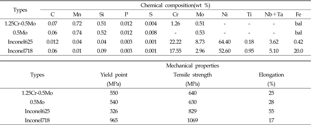 Comparison of chemical composition (wt %) and mechanical properties of various electrodes.