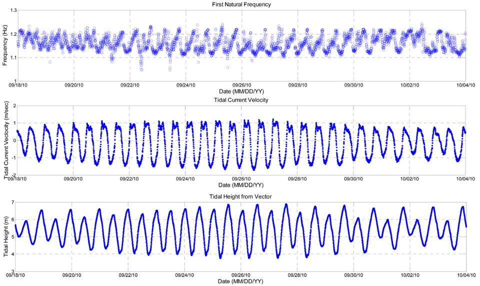 The first natural frequencies and tidal changes from September 18 to October 3, 2010(Yi et al., 2013).