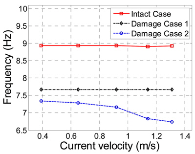 PSD data for current velocity in boundary damage cases