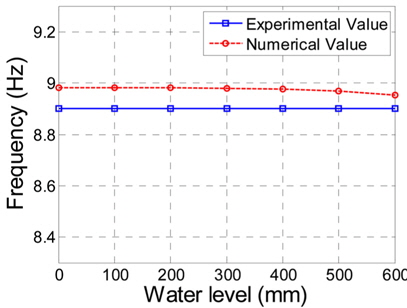 Numerical and experimental values for water level