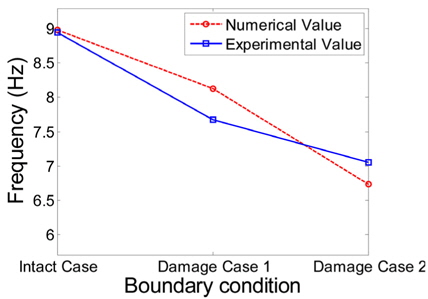 Numerical and experimental values for boundary condition.