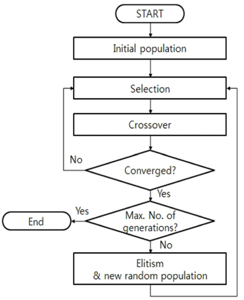 Flow chart of micro genetic algorithm