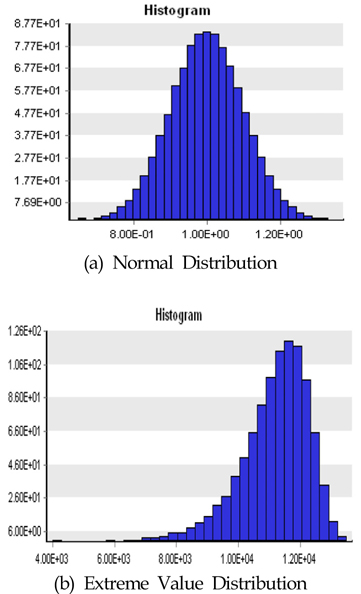 Distributions of input random variables