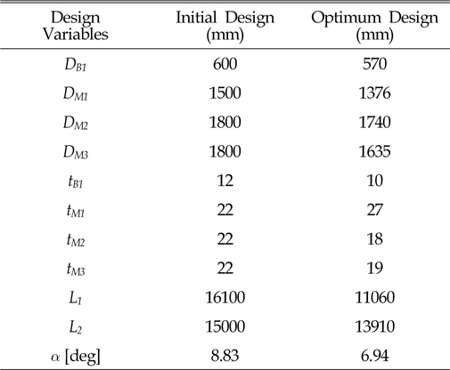 Comparison of initial design and optimum design