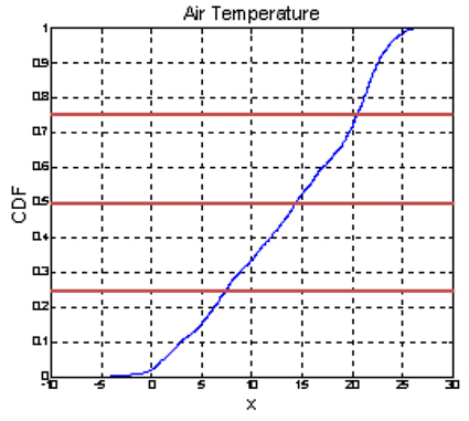 Division of Air Temperature's CDF