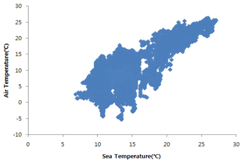 Scatter Diagram of Air Temperature and Sea Temperature