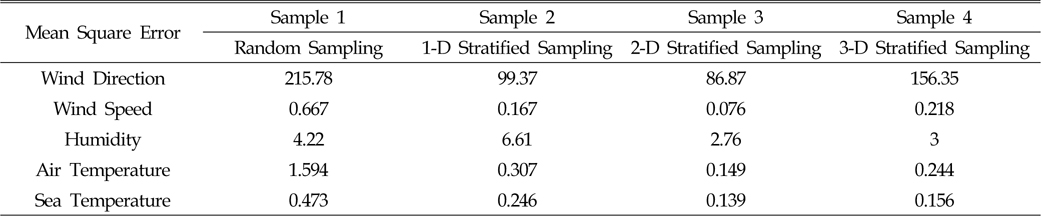 Results of the Comparisons of Samples