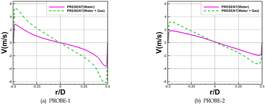 Comparison of tangential velocity between water-only and water-air cases