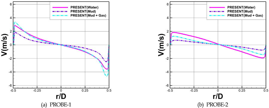 Comparison of tangential velocity between mud-only and mud-air cases