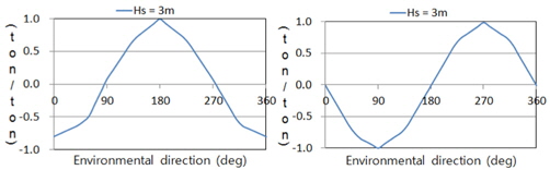 Wave environmental loads (Left : x direction, Right : y direction)