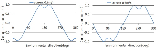 Current environmental loads (Left : x direction, Right : y direction)