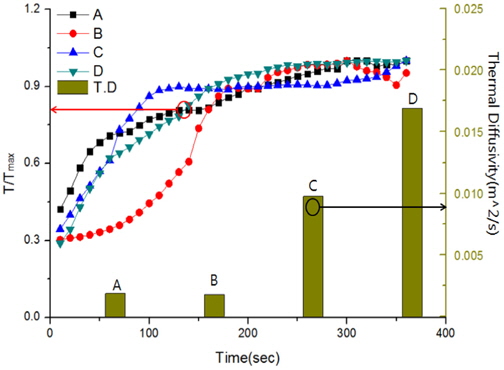 Temperature profile on the front side of specimens and Thermal diffusivities of X0