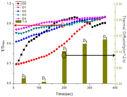 Temperature profile on the front side of D specimens and Thermal diffusivities of D specimens