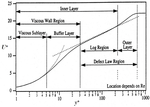 Boundary layer structure