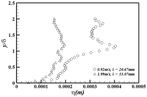 Kolmogorov length scale profile